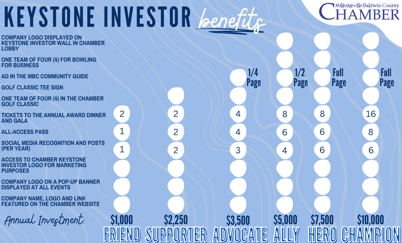 Keystone Investor MilledgevilleBaldwin County Chamber Of Commerce
